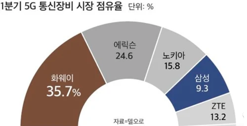 新5G技術(shù)中國主導(dǎo)21個標準世界第一
